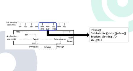 Professor Jinkyu Jeong's lab (Scalable Systems Software Lab) presented two papers at top-tier international (2024-08-02)